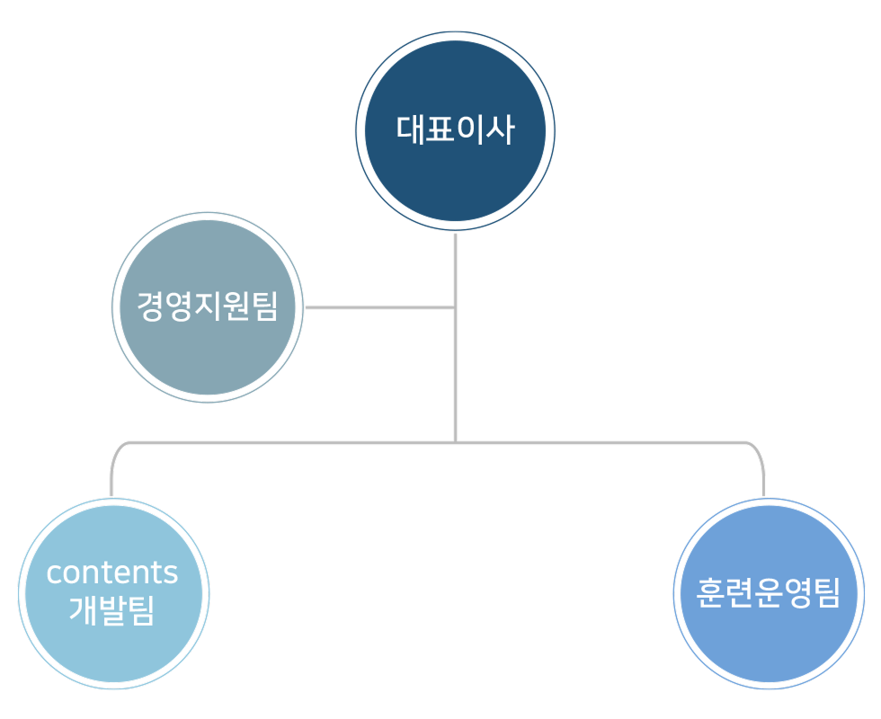 조직도
